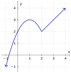 Grafen til f krysser y-aksen i y=2, toppunkt i (1, 3).